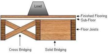cross and solid bridging with load on floor