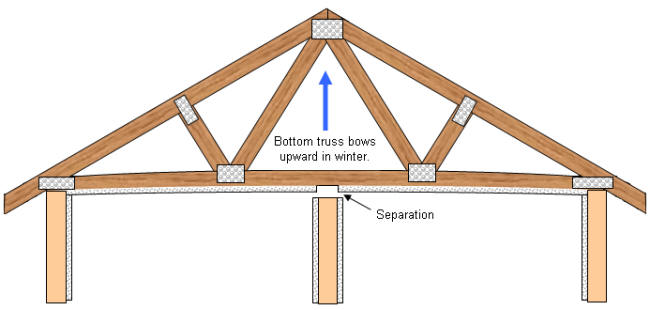 roof truss bowed and showing truss uplift