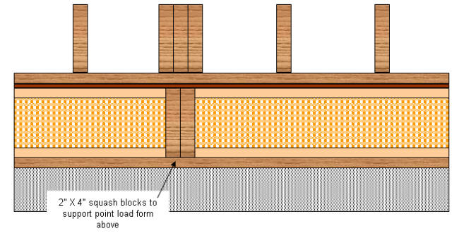 Floor Systems Load Transfer Inadequate Support Wood I Joists