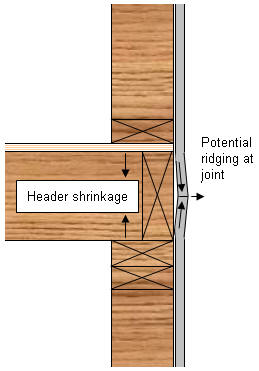 Drywall Header Ridging