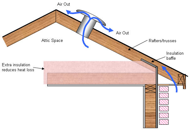 Insulation and Ventilation Will Maintain Lower Roof Temperatures