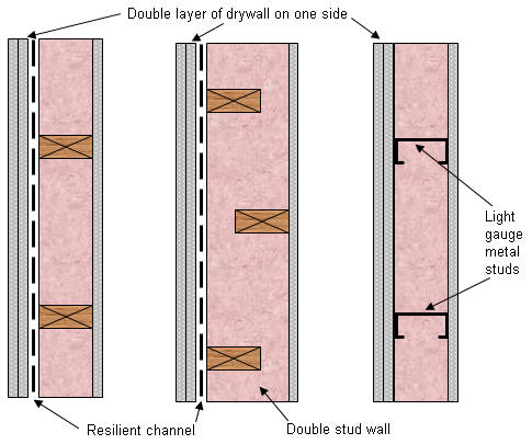 Correct Methods Of Applying Metal Furring With Two Layers Of Drywall