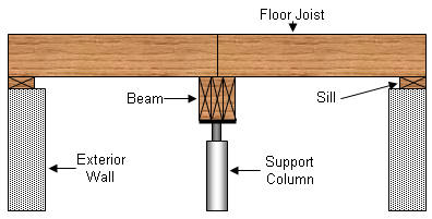 Floor Systems Deflection And Vibration Floor Vibration 1