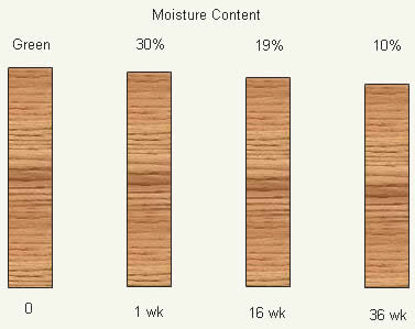 Shrinkage versus Moisture Content For Kiln-Dried Lumber