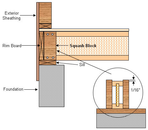 Flooring system squash blocks support installed with wood I joists