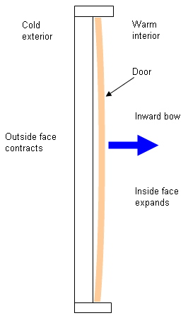 Thermal Bow In Exterior Door