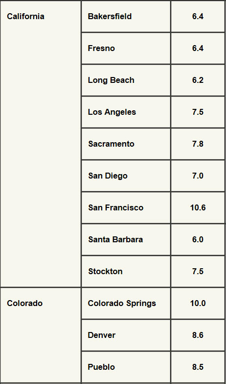 Wind speed for major cities in California and Colorado.