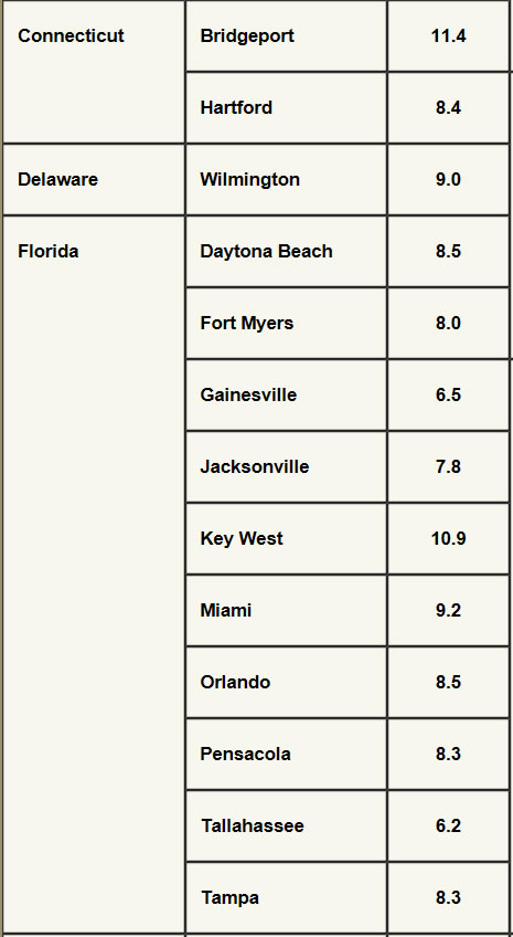 Wind speed for major cities in Connecticut, Delaware and Florida.