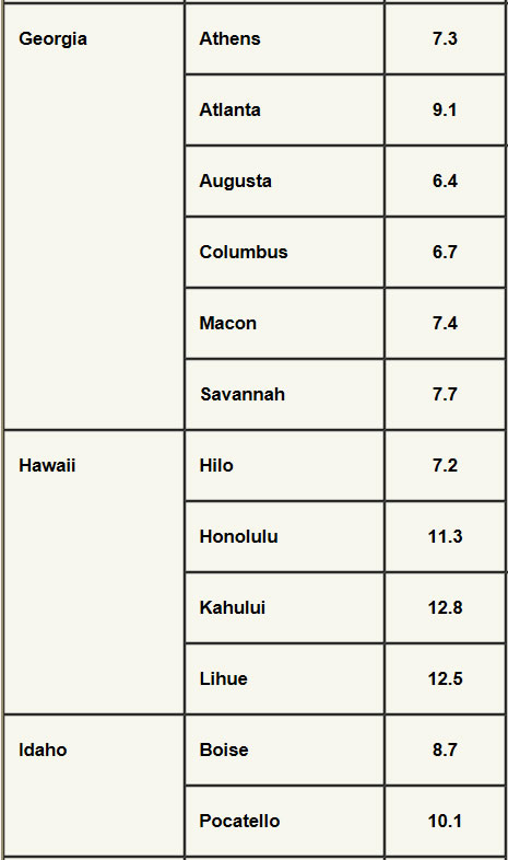 Wind speed for major cities in Georgia, Hawaii and Idaho.