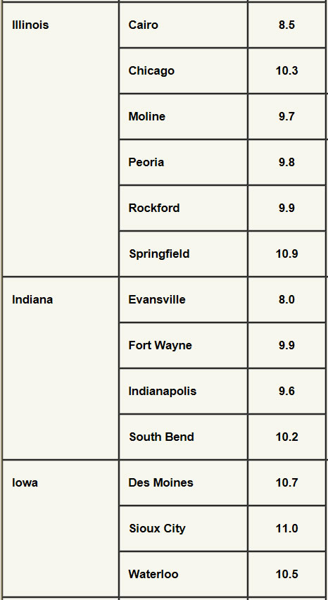 Wind speed for major cities in Illinois, Indiana and Iowa.
