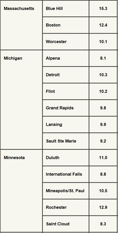 Wind speed for major cities in Massachusetts, Michigan and Minnesota.