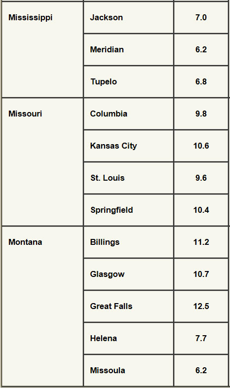 Wind speed for major cities in Mississippi, Missouri and Montana.