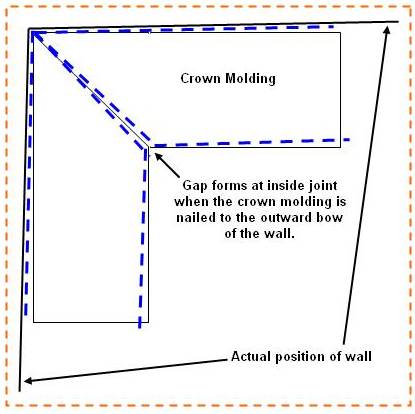 fitting crown molding to bowed walls