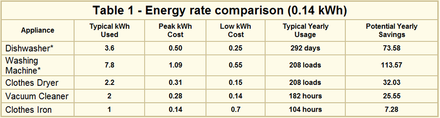 Energy rate comparison chart - 0.14 kWh