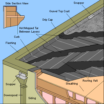 built up flat roof for a home