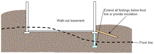 Foundation Structural Deterioration And, How Deep Are Basement Footings