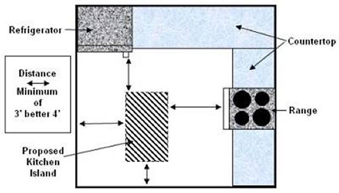 Space requirements for a kitchen island