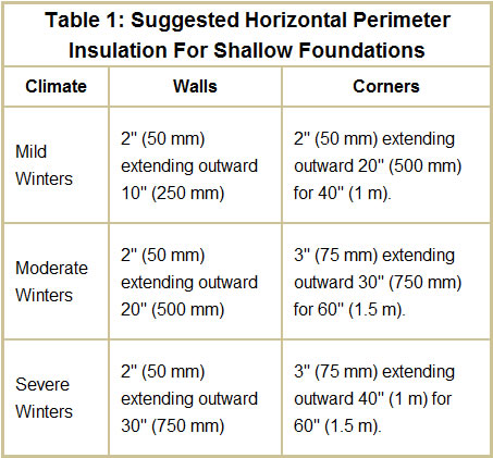 Table 1: Suggested Horizontal Perimeter Insulation For Shallow Foundations
