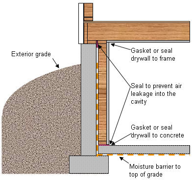 protecting wood framing and insulation from moisture