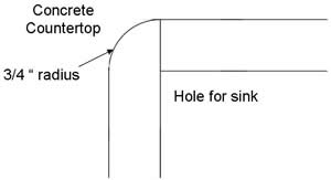 outside corner of sink hole - 3/4" roundover