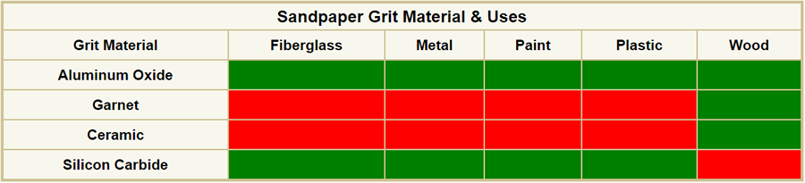 a chart showing sandpaper grit material and its uses