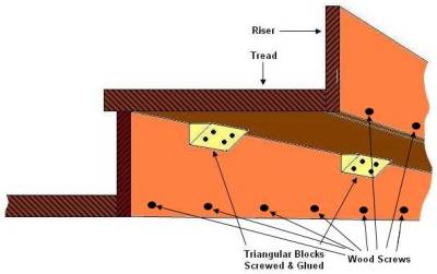 triangular blocks and screws securing stair tread and riser