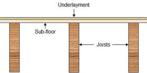 underlayment installed on sub-floor