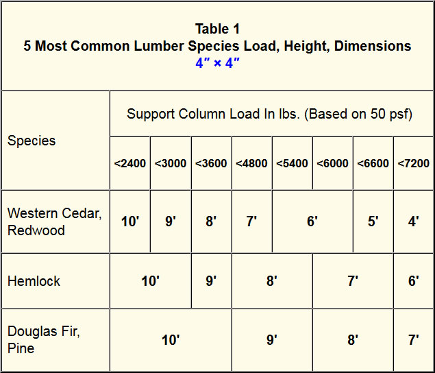 Table 1 compares the 5 most common lumber species with respect to load, height for a 4″ × 4″