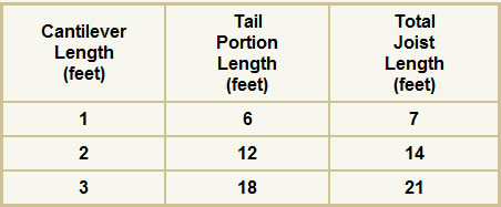 Table 1 - Relationship Between Cantilever Length, Tail Portion Length & Total Length