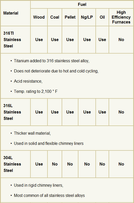 Table 1 - Chimney Liner Materials, Fuels & Applications - Part 1