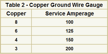 ACDC 20 Gauge Soft Annealed Bare Copper Building Ground Wire – 500 FT, Made In USA