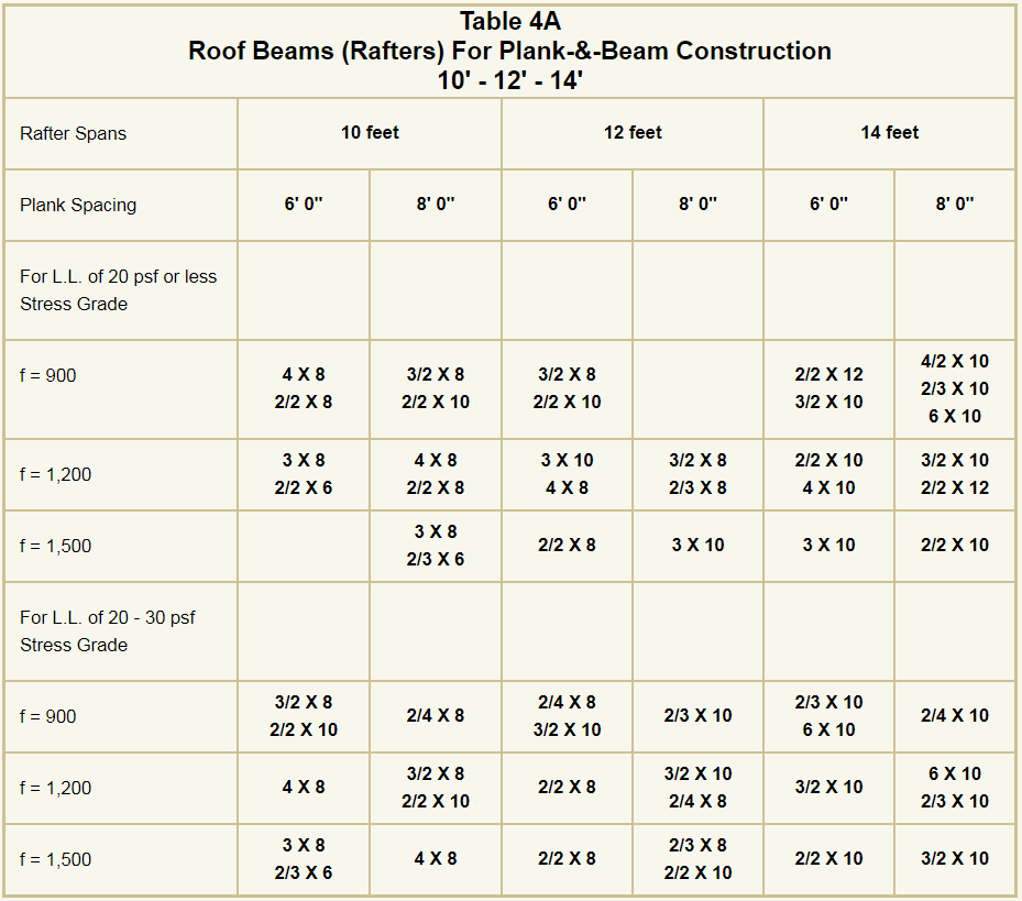 Table 4A - Roof Beams (Rafters) For Plank-&-Beam Construction - 10' - 12' - 14'