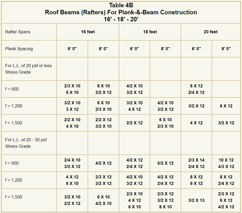 Table 4B - Roof Beams (Rafters) For Plank-&-Beam Construction - 16' - 18' - 20'