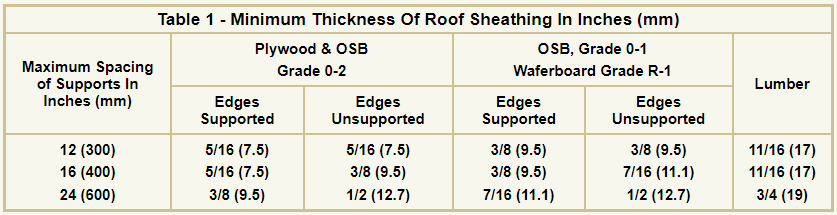 Table 1 - Minimum Thickness Of Roof Sheathing In Inches (mm)
