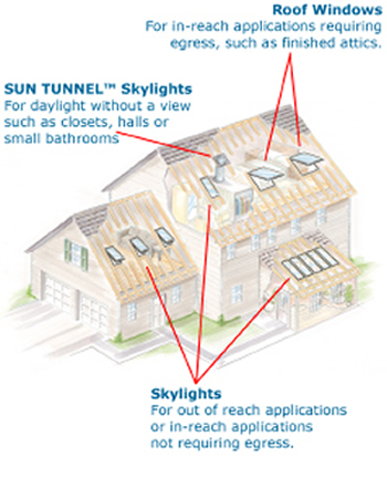 a picture of a house showing different types of skylights