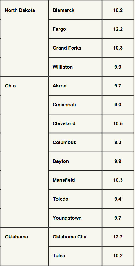 Wind speed for major cities in North Dakota, Ohio and Oklahoma.