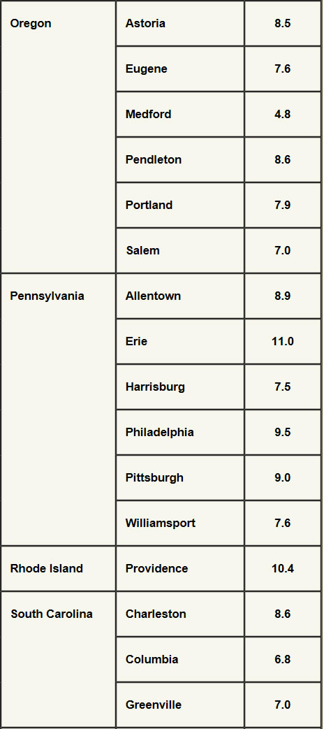 Wind speed for major cities in Oregon, Pennsylvania, Rhode Island and South Carolina.