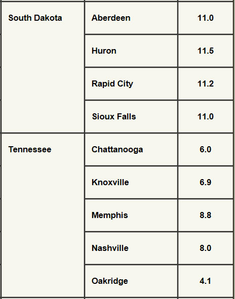 Wind speed for major cities in South Dakota and Tennessee.