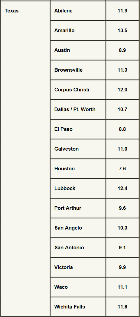 Wind speed for major cities in Texas.