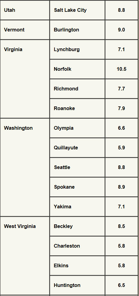 Wind speed for major cities in Utah, Vermont, Virginia, Washington and Est Virginia.