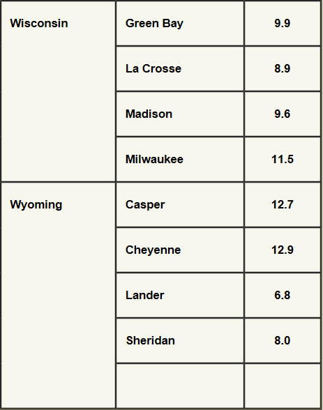 Wind speed for major cities in Wisconsin and Wyoming.