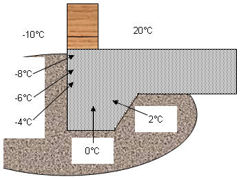 Slab Temperature Effects Without Skirt Insulation