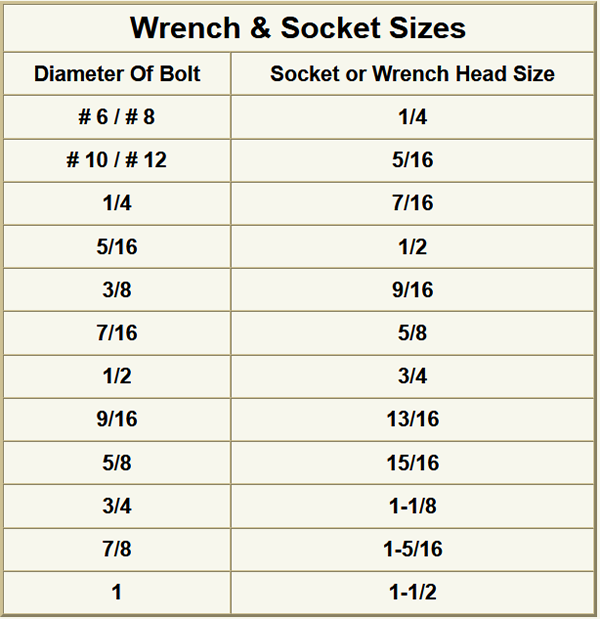 a chart of wrench and socket sizes