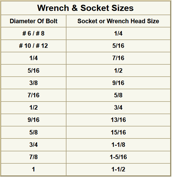 socket wrench sizes