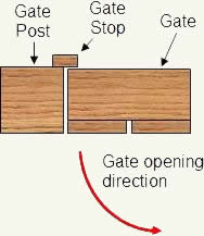 Gate stop on outside of gate post