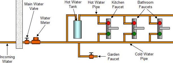 Basic house water piping