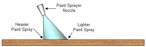 Incorrect paint sprayer nozzle angle