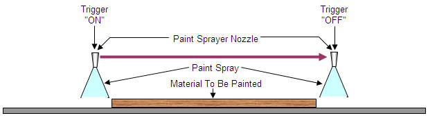 Correct method of using a paint sprayer