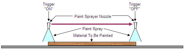 Incorrect method of using a paint sprayer