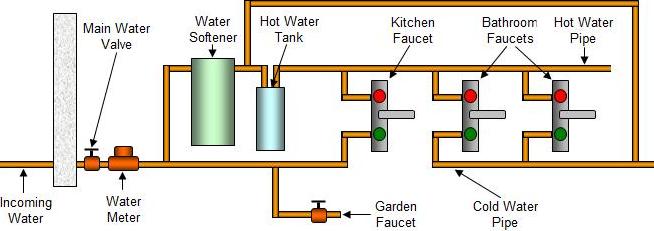 Water softener installed after water meter, garden and cold water in kitchen are hard water